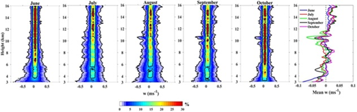 Himalayan air movements